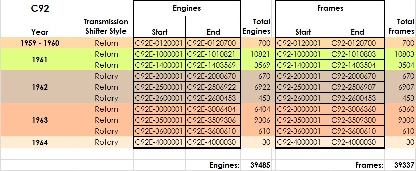 C_Honda_Benly_C92_production_number.jpg